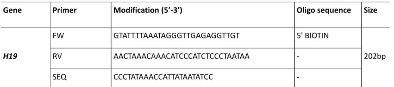 Table  4.3:  Pre-designed  pyrosequencing  assays  used  for  PyroMark  PCR  kit  amplification  from  Colosimo  et  al