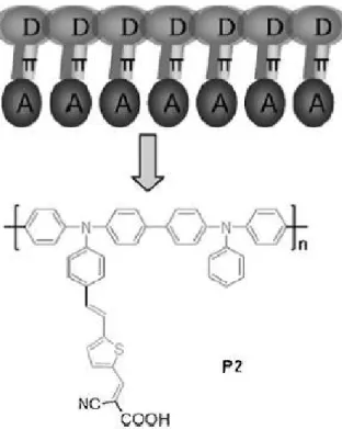 Fig. 1.42: structure of the D- -A polymer with TPA and thiophene 