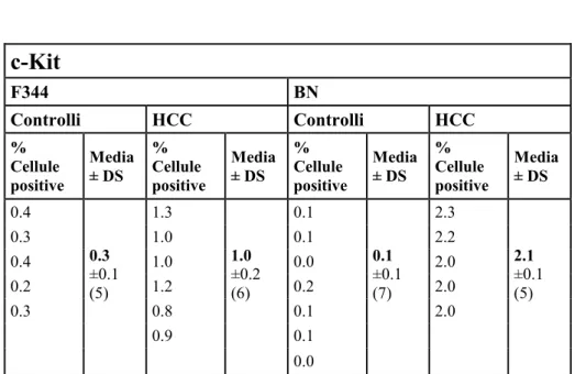 Tabella 4.  Espressione di CD133 valutata come percentuale di cellule positive  rispetto al totale di cellule contate sia in sezioni di controlli che di HCC nei ceppi  di ratto F344 e BN.Per la significatività è stato utilizzato il test T-student e sono  s