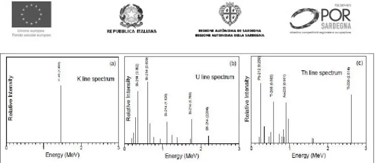 Figure 9) Typical airborne gamma ray spectrum showing the positions of the conventional energy  windows  