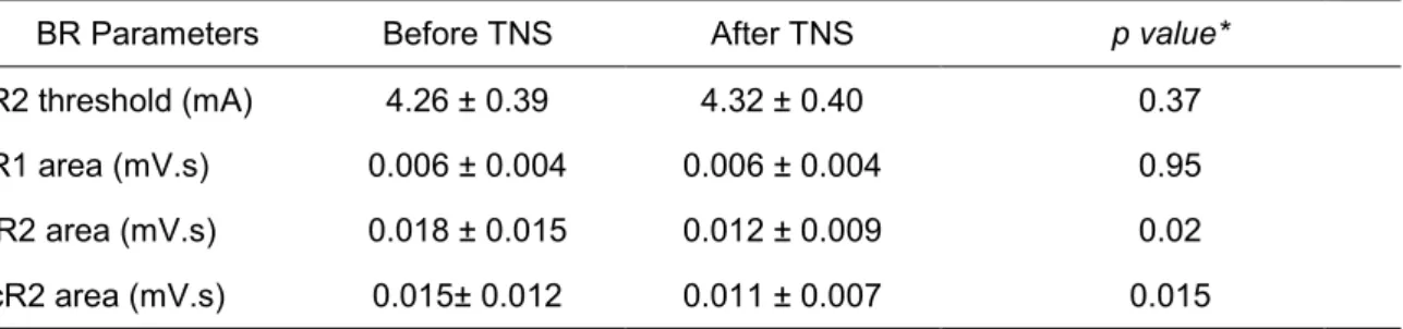 Table 1 Mean ± SD values (n=17) of the blink reflex parameters, before and after   Trigeminal Nerve Stimulation