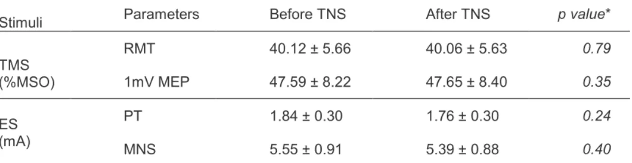 Table 2 Mean ± SD (n = 17) of motor and perceptual thresholds, intensities of magnetic  and electrical stimulations before and after Trigeminal Nerve Stimulation