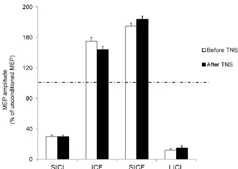 Fig. 4 Effect of trigeminal nerve stimulation on intracortical excitability. Histograms report  short interval intracortical inhibition (SICI), intracortical facilitation (ICF), short interval intracortical  facilitation  (SICF)  and  long  interval  intra