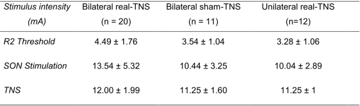 Table  1.  Mean  ±  SD  values  of  stimuli  parameters  in  the  bilateral  real-TNS,  bilateral  sham- sham-TNS and unilateral real- sham-TNS groups.