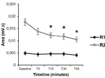 Fig. 2 Time course of mean changes induced by real TNS intervention on the early and late  components of the Blink Reflex