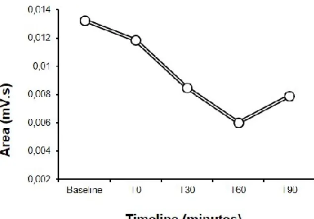 Fig. 3 Time course of TNS-induced inhibition of R2 area, over 90 minutes. The blink reflex  was recorded from 3 subjects at baseline and after 0 (T0), 15 (T15), 30 (T30), 60 (T60) and 90  (T90) minutes after TNS administration