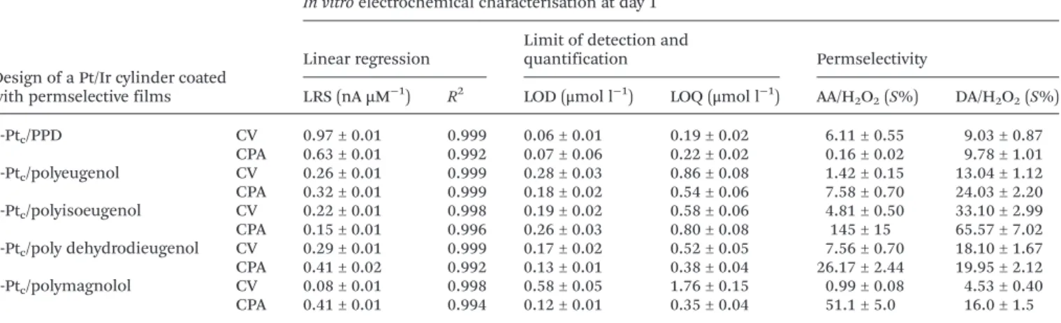 Table 2 summarizes the results concerning the electrochemi- electrochemi-cal studies performed on day 1 on the new polymers in comparison with PPD (a widely used biosensor permselective polymer) (Table 2).