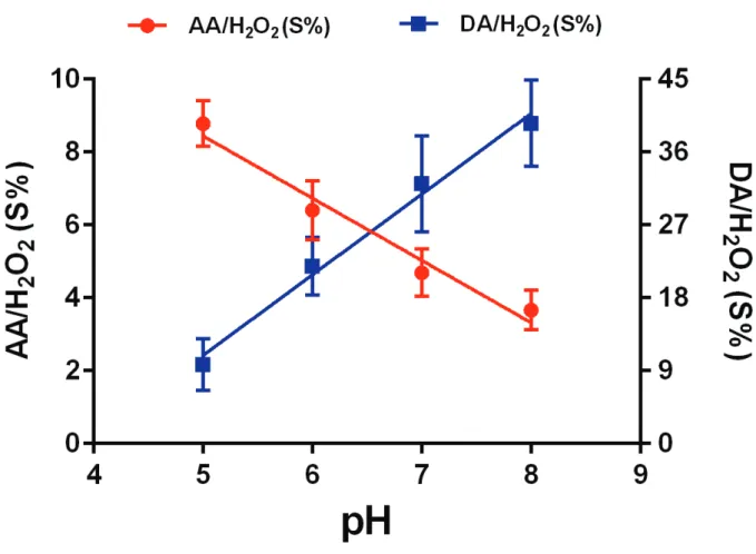 Figure S-6. Effect of pH on the AA / H 2 O 2  and DA / H 2 O 2   permselectivities (S%) of polyisoeugenol film  electrosynthetised by means of CV