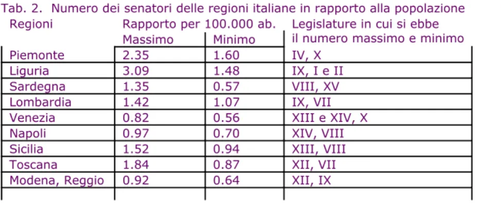 Tab. 2.  Numero dei senatori delle regioni italiane in rapporto alla popolazione Regioni Rapporto per 100.000 ab