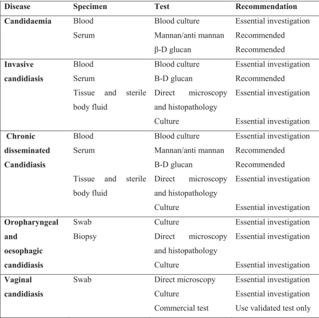 Table  1.1.  Summary  of  recommendations  by  Candida  disease,  specimen  and  test  evaluated [42] 