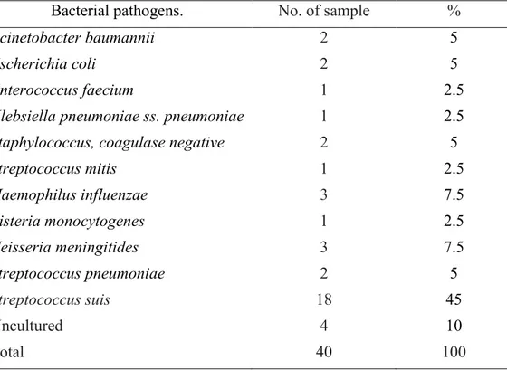 Table  1.  Bacterial  pathogens  identified  by  culture-dependent  methods  from  CSF samples 