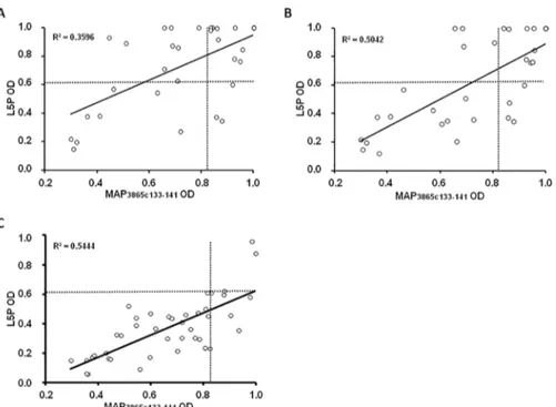 Fig 2. Correlation between Abs recognizing MAP-derived epitope and L5P antigen in children at risk for T1D and HC