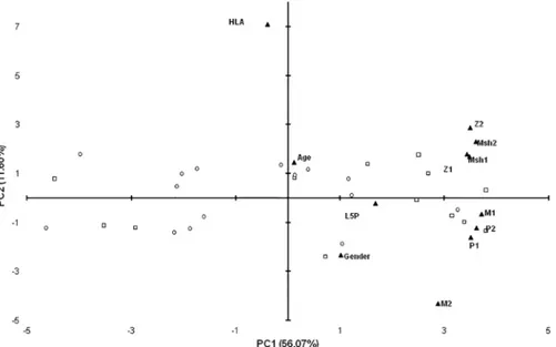 Fig 3. Principal component analysis of variables describing relationship with positivity to L5P in samples of children at risk for T1D