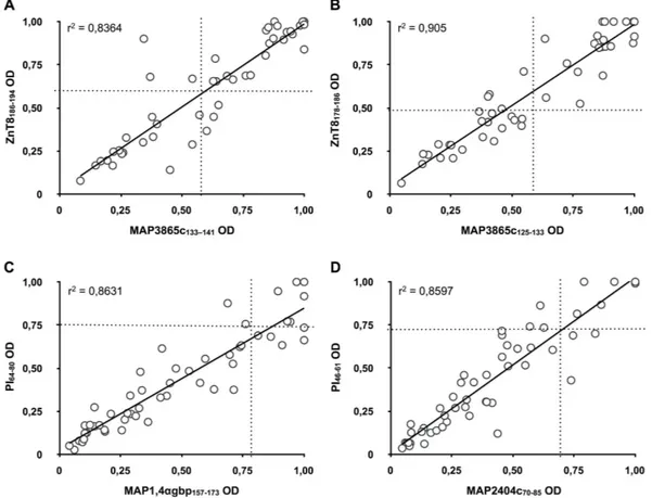 Figure 3.  Correlation between Abs recognizing MAP and its homologous human epitopes in Italian  children at risk for T1D