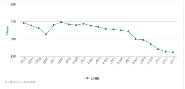 Figure  3.  Number  of  heads  of  the  sheep  species  in  Spain  in  the  period  1993-2013  (FAOSTAT, 2013)