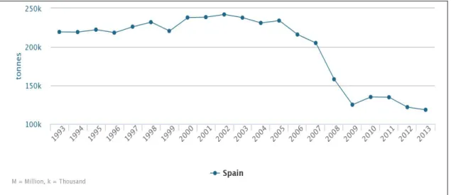 Figure  5.  Production  of  sheep  meat  in  Spain  during  the  period  1993-2013  (FAOSTAT, 2013)