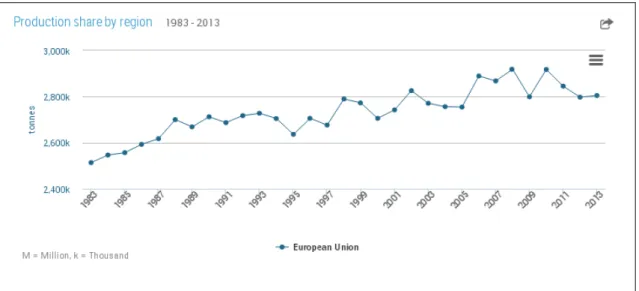 Figure  7.  Production  of  ewe  milk  in  the  European  Union  in  the  period  1983-2013  (FAOSTAT, 2013)