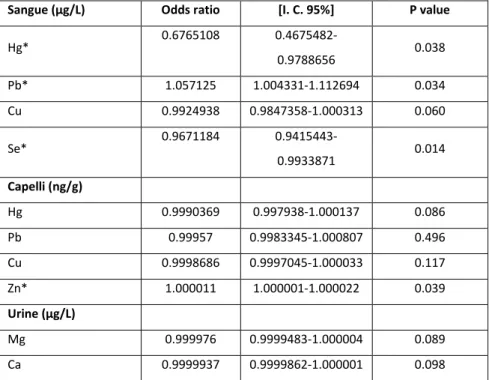 Tabella 4: Test di regressione logistica con odds ratio e intervallo di confidenza  dei  metalli  statisticamente  significativi  tra  i  due  gruppi  di  pazienti
