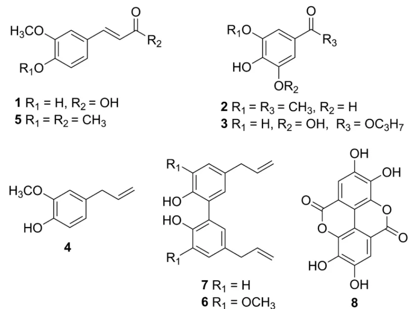 Fig 1. Chemical structures of tested compounds: ferulic acid 1, apocynin 2, propyl gallate 3, eugenol 4, Me-dehydrozingerone 5, eugenol dimer 6, magnolol 7, ellagic acid 8.