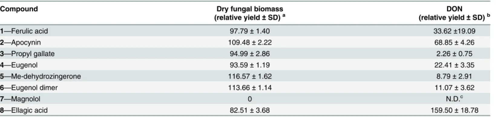 Table 1. In vitro effect of tested compounds on total trichothecene (DON) production by Fusarium culmorum FcUK99.