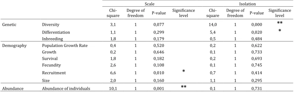 Table 1-3. Generalized linear model (GLM) of the correlation between the CPH validation and “scale” and “isolation” variables