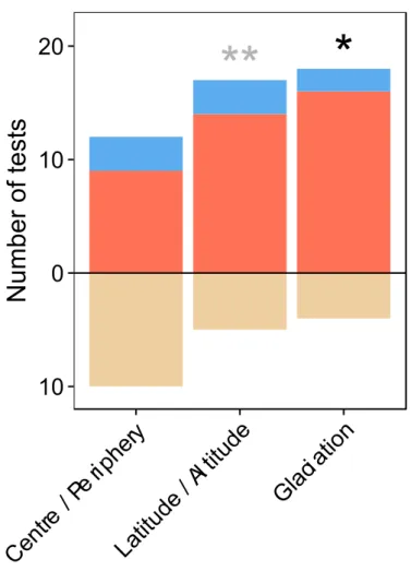 Figure 1-5. Impact of glaciations on the distribution of species genetic diversity.  