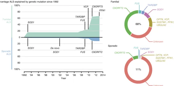 Figura  5  Cronologia  delle  scoperte  genetiche  nelle  forme  di  SLA  familiare  e  sporadica