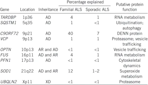 Figure 1  Timeline of gene discoveries in familial and sporadic ALS. Values represent the proportion of ALS explained by each gene in populations of  European ancestry