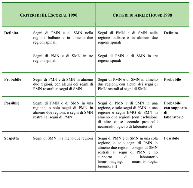 Tabella 7 Criteri diagnostici di El Escorial e criteri di Airlie House. 