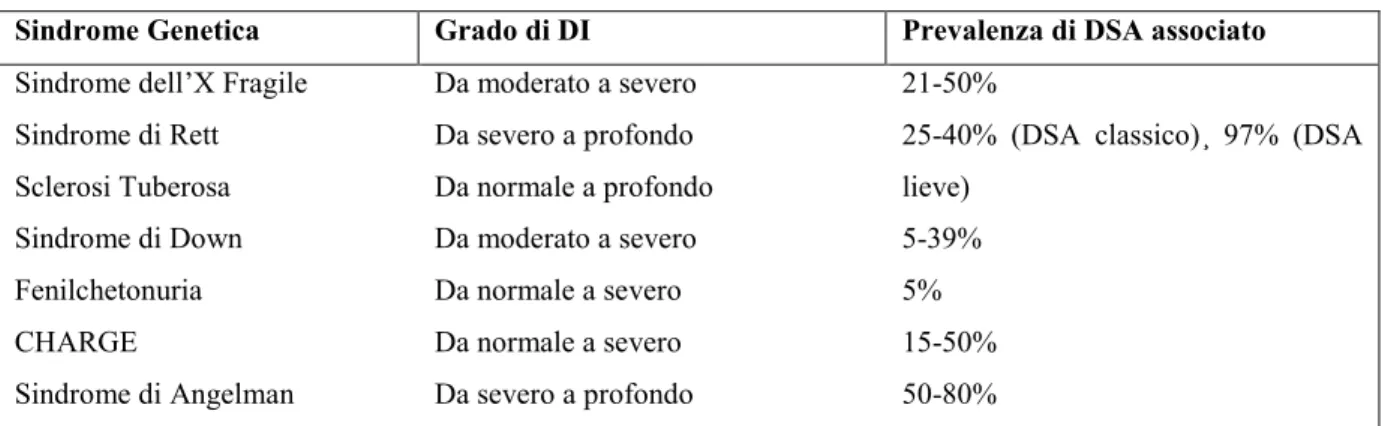Tabella 3: Associazione di alcune Sindromi Genetiche con i DSA (Moss J, Howlin P, 2009) 