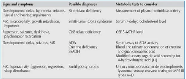 Tabella 3:  Screening neurometabolico consigliato in presenza di DSA. (Zecavati N. et al., 2009) 