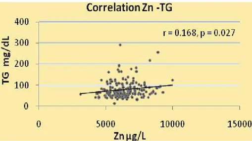 Fig. 7. Correlazione Zn- TG (r =0.168, p =0.027)