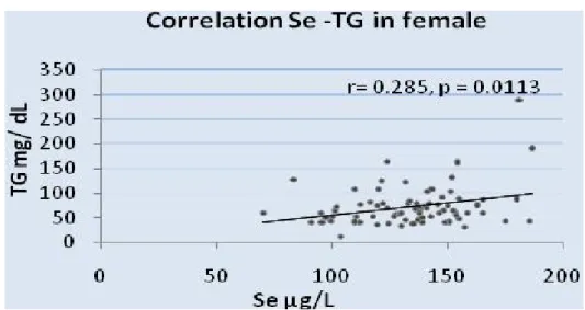 Fig. 11. Correlazione Se- TG (r =0.285, p =0.0113).