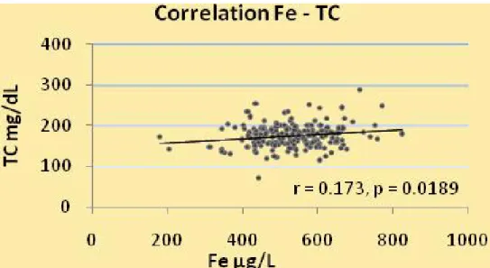 Correlazioni statisticamente significative del ferro (Fig.15, Fig.16, Fig.17, Fig. 18).