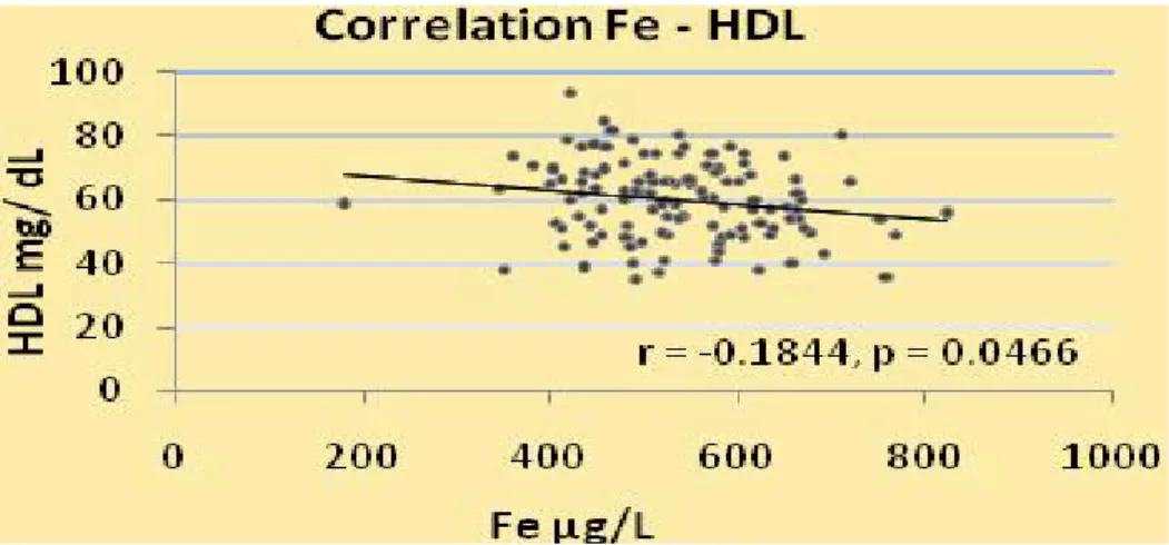 Fig. 17. Correlazione Fe- HDL (r = -0.1844, p =0.0466)