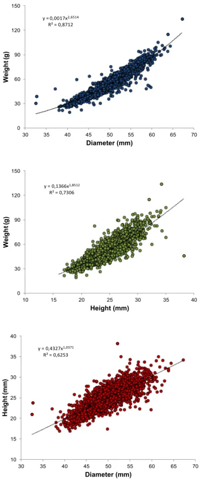 Fig. 2.7. Regression plots of the morphometric variables examined in sea urchins. 