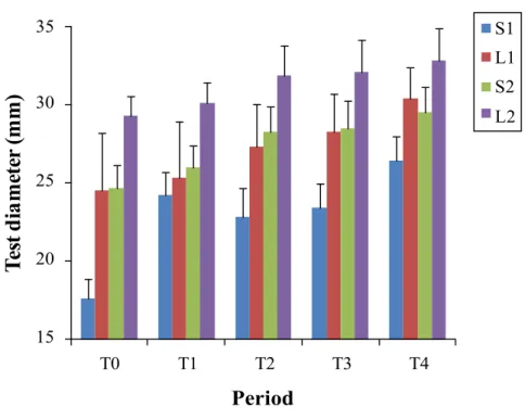 Fig. 3.13. Mean test diameter (mm±SD) of Paracentrotus lividus specimens  divided per class