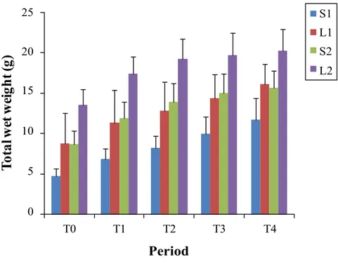 Fig. 3.14. Mean total wet weight (g±SD) of Paracentrotus lividus specimens  divided per class