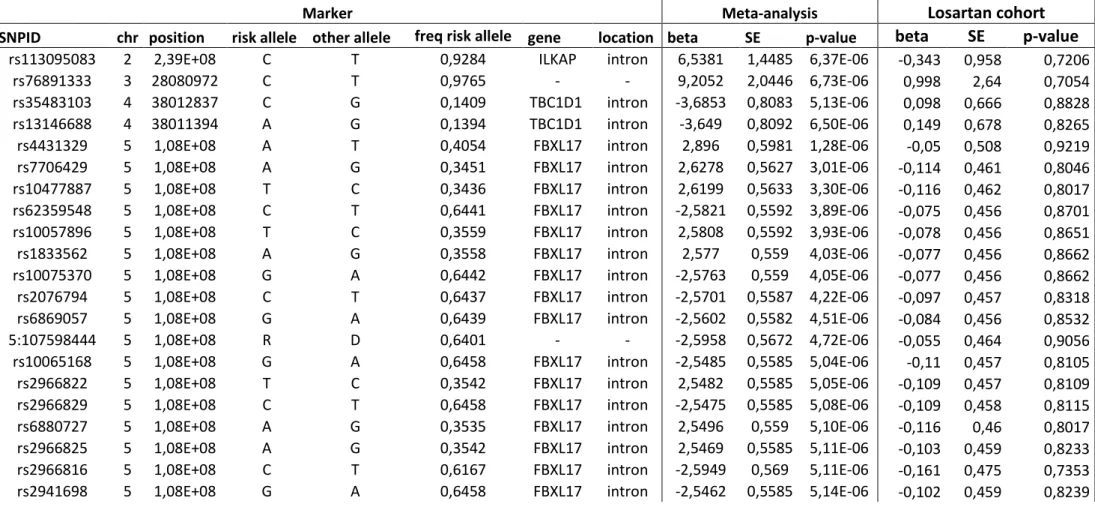 Tabella 8. Risultati dell’associazione genome-wide per la risposta pressoria diastolica (DBP) all’idroclorotiazide (HCTZ) in meta-analisi e al losartan (SNPs with  HCTZ meta-analysis p-value &lt; 1x10 -5 )