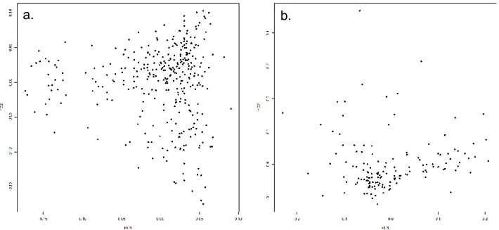 Figure 4. Grafico delle componenti principali delle coorti a) PHSS and b) HCTZ- HCTZ-Milano