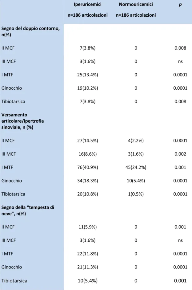 Tabella 3: alterazioni ecografiche nei pazienti iperuricemici e normouricemici (segno del doppio  contorno, versamento articolare/ipertrofia sinoviale, segno della “tempesta di neve”