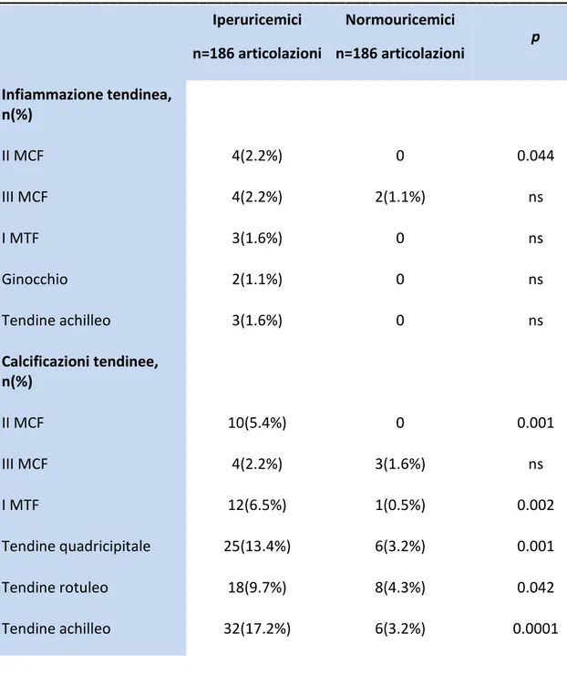 Tabella  4 :  alterazioni  ecografiche  nei  pazienti  iperuricemici  e  normouricemici  (infiammazione  tendinea, calcificazioni tendinee)