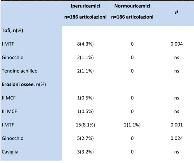 Tabella  5:  alterazioni  ecografiche  nei  pazienti  iperuricemici  e  normouricemici  (erosioni  ossee,  tofi)          _________________________________________________________________________  Iperuricemici  n=186 articolazioni  Normouricemici  n=186 a