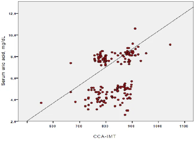 Figura  12:  Scatter  plot  sull’associazione  tra  spessore  mediointimale  a  livello  della  carotide  comune e livelli di uricemia  