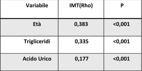 Tabella 7: risultati dell’analisi di correlazione bivariata mediante test di Spearman delle variabili  risultate significativamente associate 