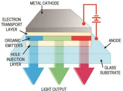 Figure 1.1 Structure of an OLED 