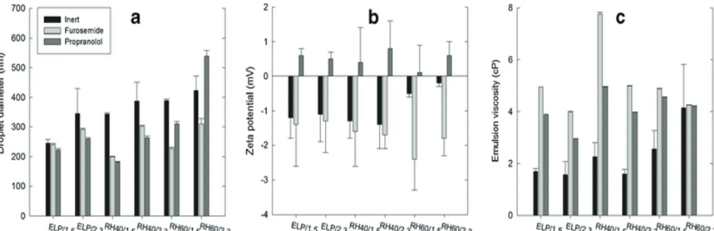 Figure 2. Comparison of a droplet diameter, b zeta potential, and c viscosity for inert and drug- drug-loaded emulsions used for the preparation of pellets 