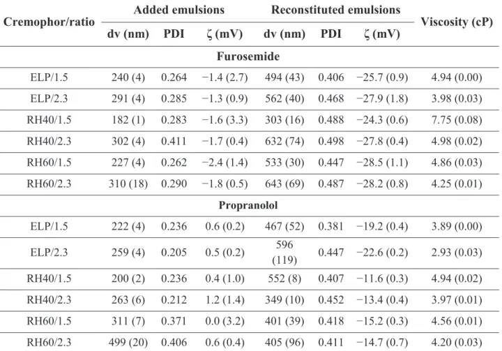 Table 3. Droplet diameter, polydispersity index, and zeta potential of added and reconstituted  emulsions together with the viscosity of added emulsions [mean, (SD), nԜ=Ԝ3] 