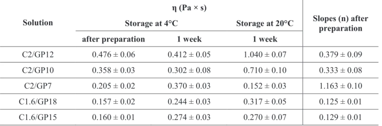 Table 4. Viscosity, η, at shear rate of 100 1/s of solutions stored at 4°C and 20°C.   Solution  η (Pa × s)  Slopes (n) after  preparation Storage at 4°C Storage at 20°C 