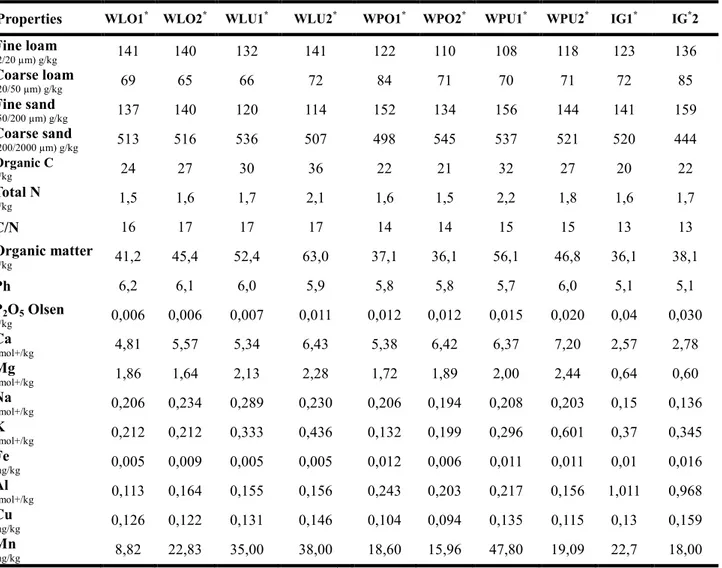 Table 2: Physical and chemical characteristics of soils ( * see table 1 for soil coding system) 